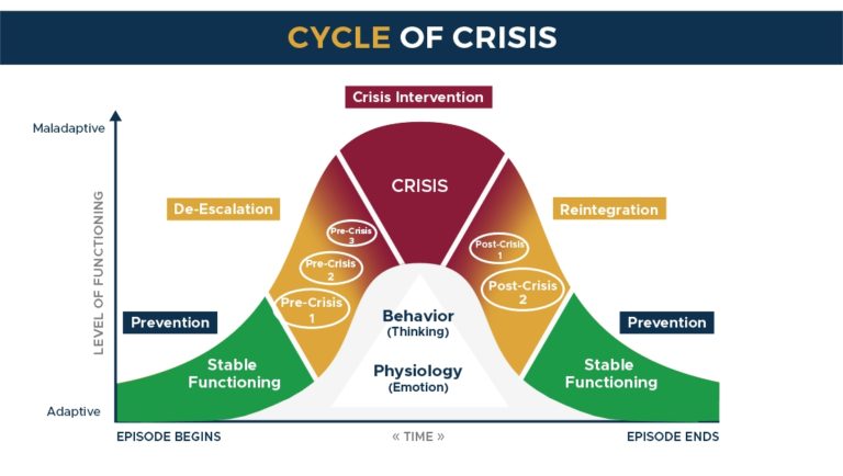 PCMA cycle of crisis